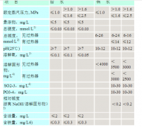 开云(中国)水质标准